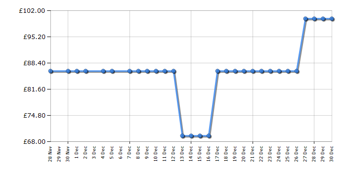 Cheapest price history chart for the Tower T17137MSH