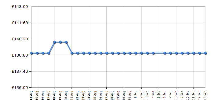 Cheapest price history chart for the Tower T17141