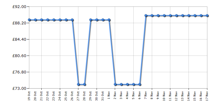 Cheapest price history chart for the Tower T17151