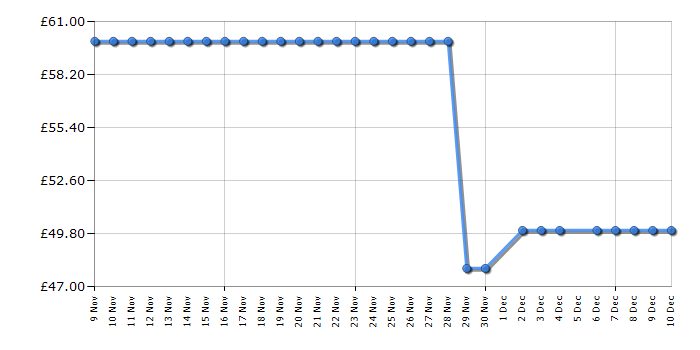 Cheapest price history chart for the Tower T17169WHT
