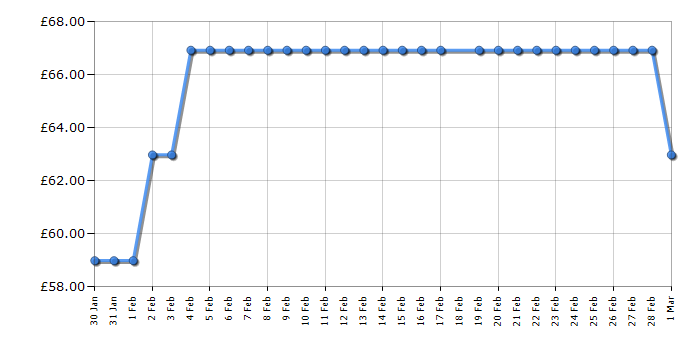 Cheapest price history chart for the Tower T17181AFR