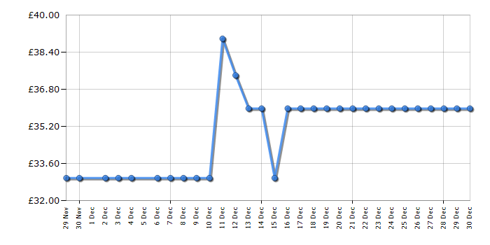 Cheapest price history chart for the Tower T17186
