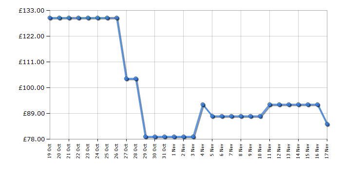 Cheapest price history chart for the Tower T17190