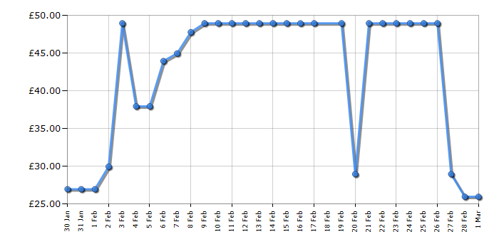 Cheapest price history chart for the Tower T17205AFR