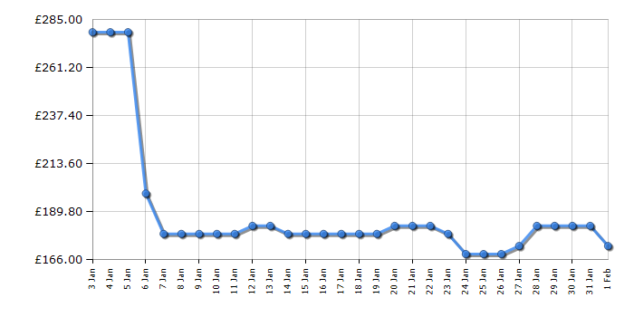 Cheapest price history chart for the Tower T19058