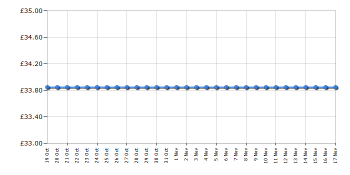 Cheapest price history chart for the Tower T20029BP