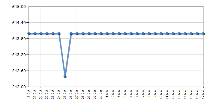 Cheapest price history chart for the Tower T20051MNB