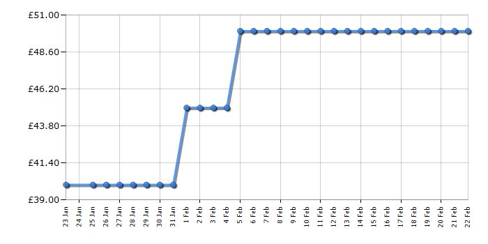 Cheapest price history chart for the Tower T20051MSH