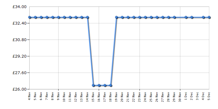 Cheapest price history chart for the Tower T22008TL