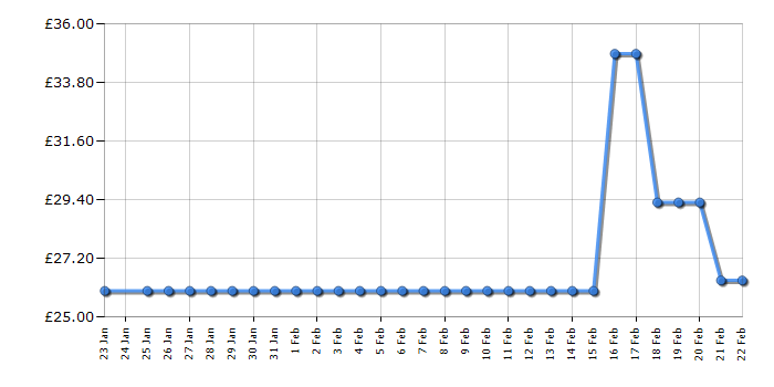 Cheapest price history chart for the Tower T22013TL