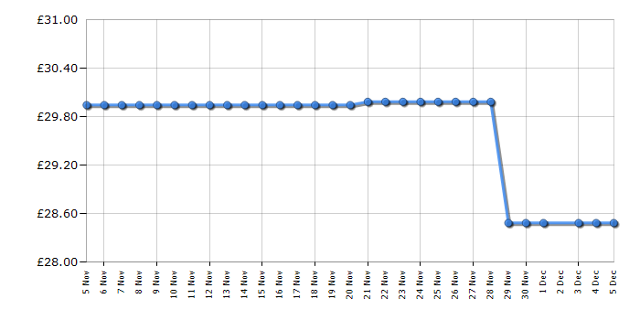 Cheapest price history chart for the Tower T22021TL