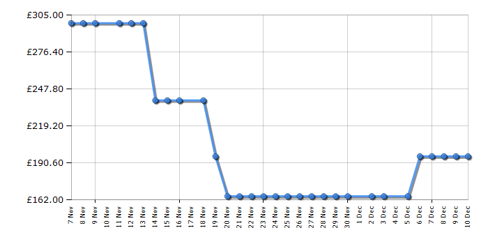 Cheapest price history chart for the Tower T22030GLD