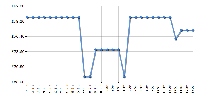Cheapest price history chart for the Tower T24015