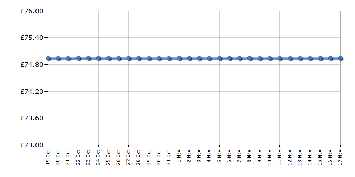 Cheapest price history chart for the Tower T24034BLK