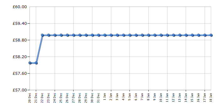 Cheapest price history chart for the Tower T24034WHT