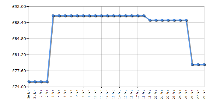 Cheapest price history chart for the Tower T24038MNB