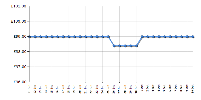 Cheapest price history chart for the Tower T24039BLK