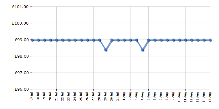 Cheapest price history chart for the Tower T24039GRY