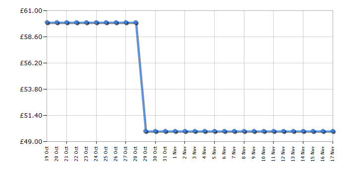 Cheapest price history chart for the Tower T24042WHT