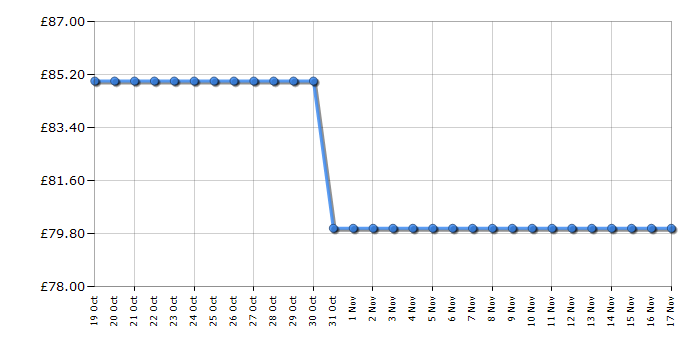 Cheapest price history chart for the Tower T513004