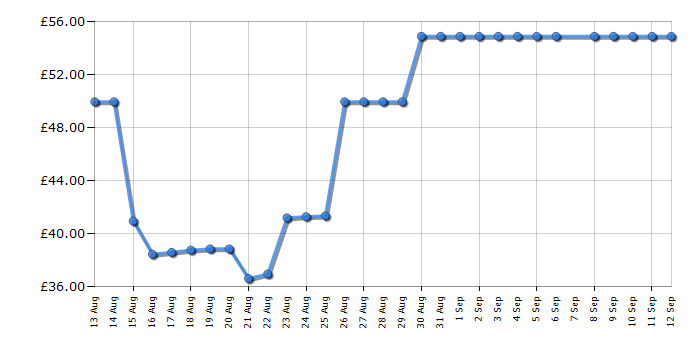 Cheapest price history chart for the Tower T513006