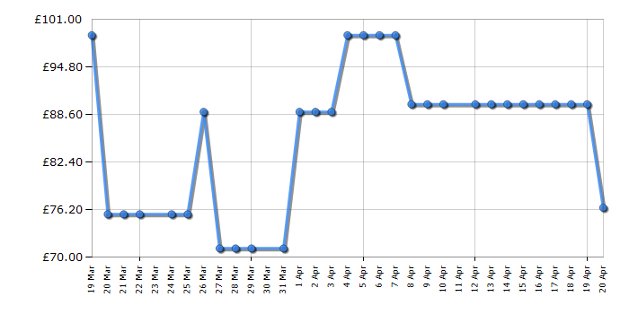 Cheapest price history chart for the Tower T513015