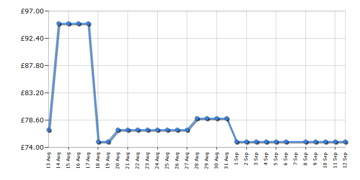 Cheapest price history chart for the Tower T527101