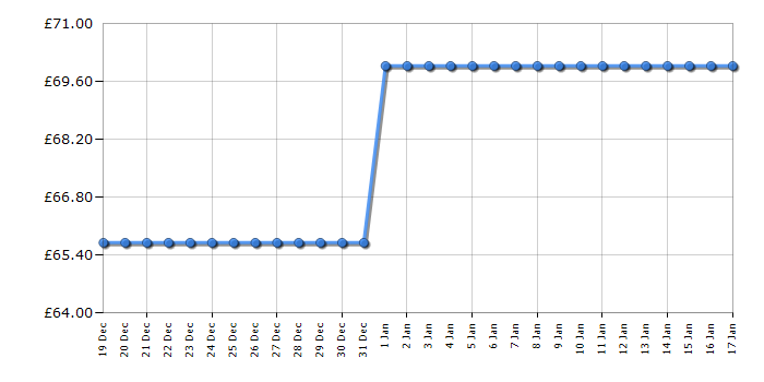 Cheapest price history chart for the Tower T547002