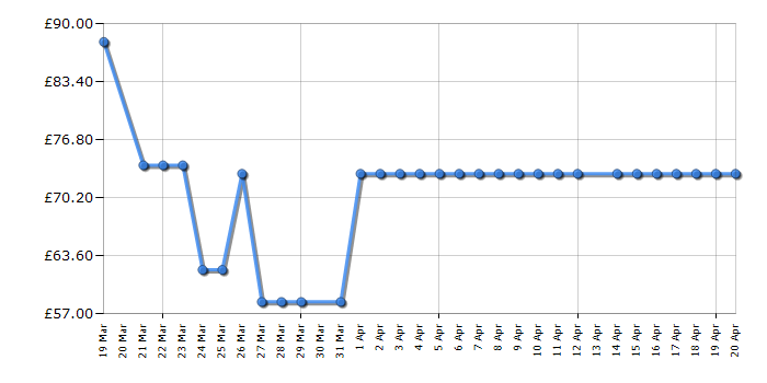 Cheapest price history chart for the Tower T548007