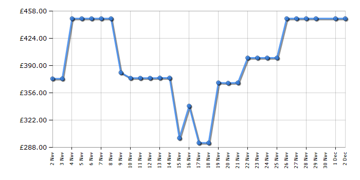 Cheapest price history chart for the Tower T978523
