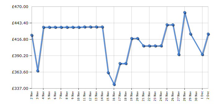 Cheapest price history chart for the Tower T978524