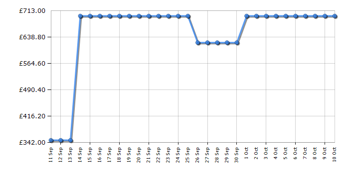 Cheapest price history chart for the Tower T978525