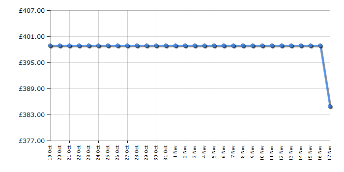 Cheapest price history chart for the Tower T978528