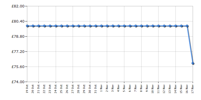 Cheapest price history chart for the Tower VQSBT583BSUK