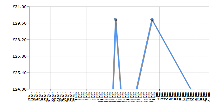 Cheapest price history chart for the TP-Link 10400MAH