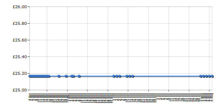 Cheapest price history chart for the TP-Link TL-PA211KIT