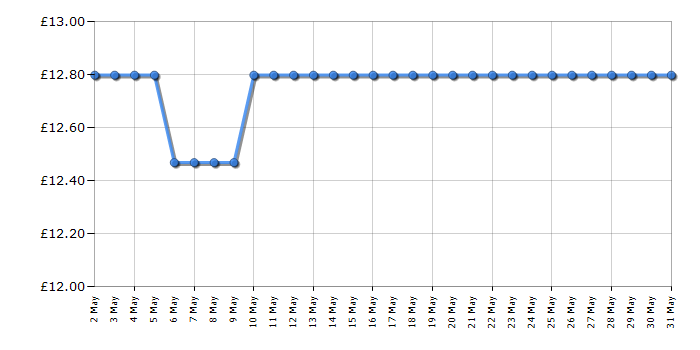 Cheapest price history chart for the TP-Link TL-SG1005D