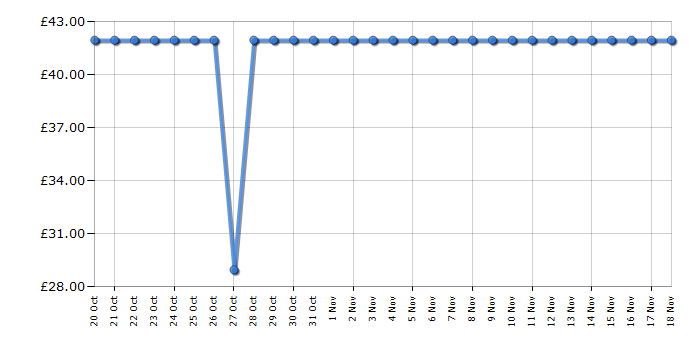 Cheapest price history chart for the Tp-Link TLSG1005P