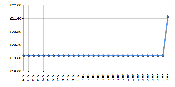 Cheapest price history chart for the Tp-Link TLWR802N