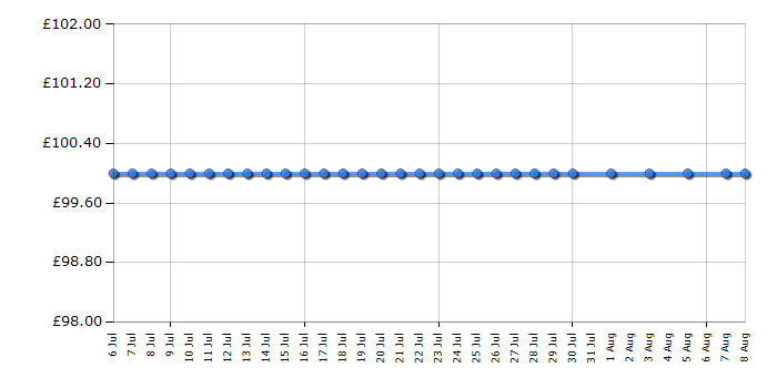 Cheapest price history chart for the Vango Apex 200