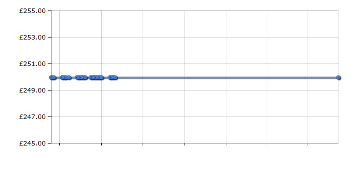 Cheapest price history chart for the Vango Calisto 600