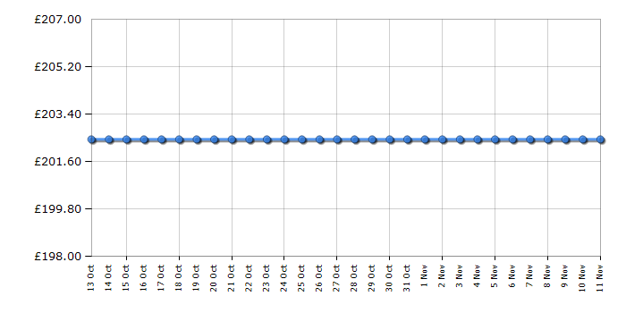 Cheapest price history chart for the Vango Harewood 600