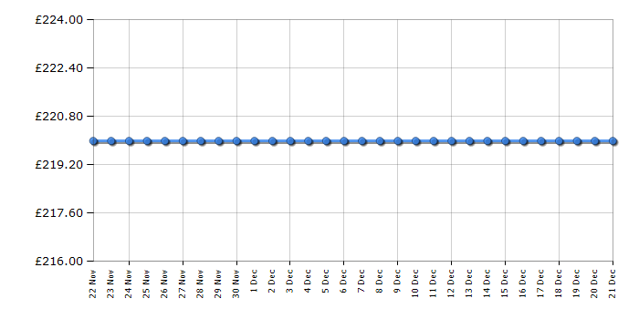 Cheapest price history chart for the Vango Helvellyn 300