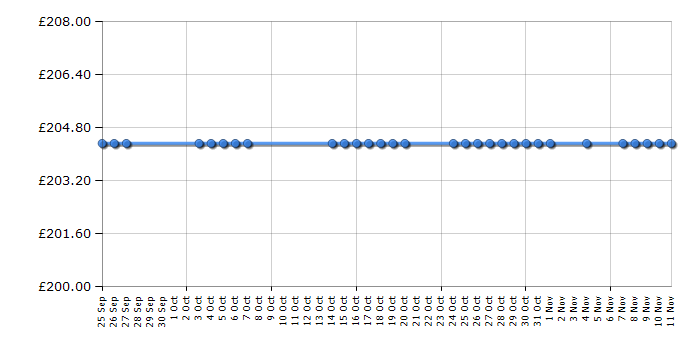 Cheapest price history chart for the Vango Icarus 400