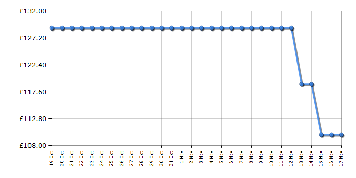 Cheapest price history chart for the Vax Air Lift 2 Pet Plus CDUP-PLXP