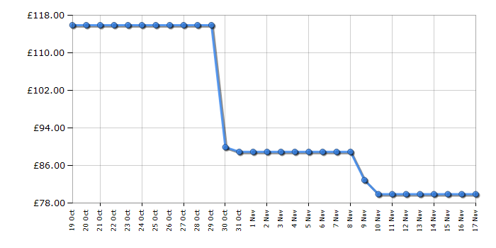 Cheapest price history chart for the Vax Air Stretch Pet Max U85ASPme