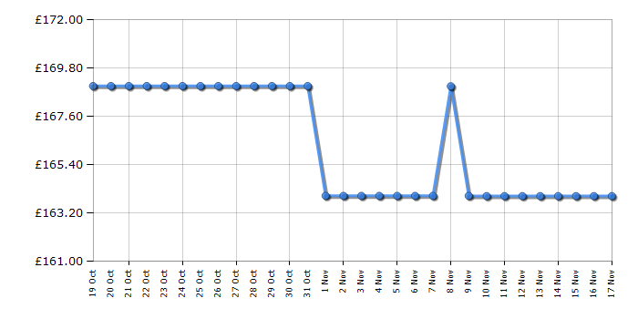 Cheapest price history chart for the Vax Blade 4 Pet and Car CLSVB4KC