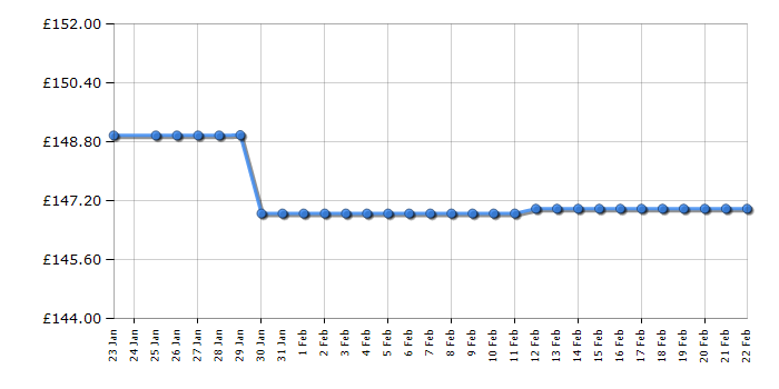 Cheapest price history chart for the Vax Blade 4 Pet CLSV-B4KP