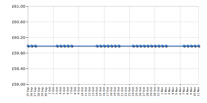 Cheapest price history chart for the Vax C86-PC-Be Performance 10