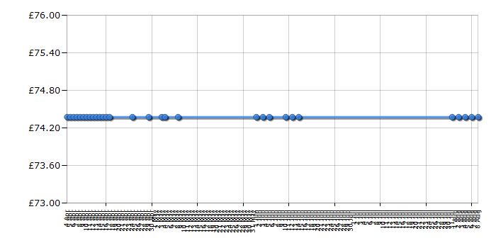 Cheapest price history chart for the Vax C89-P6N-P Power 6 Pet